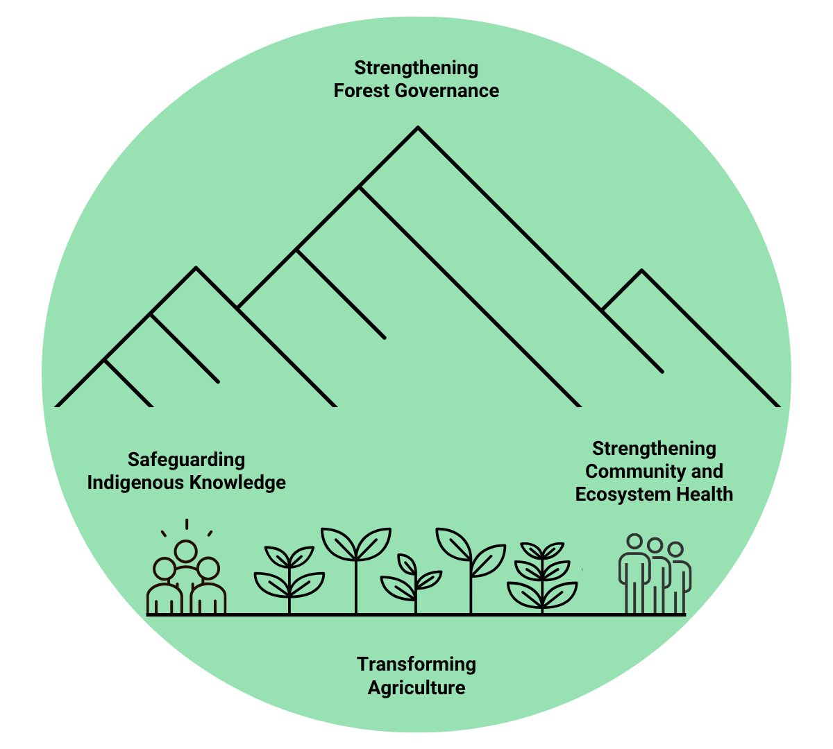 Sustainable Development Models - Bentarum Landscape